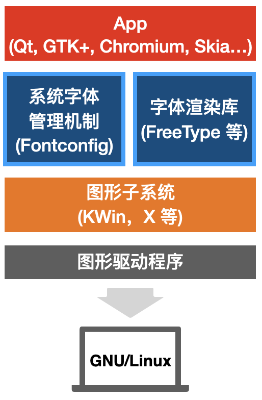 字体渲染技术栈