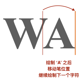 当一个字符绘制完成后，“Pen Position” 会移动到下一位置，然后循环本段第一部分绘制后边的字符，直到绘制结束