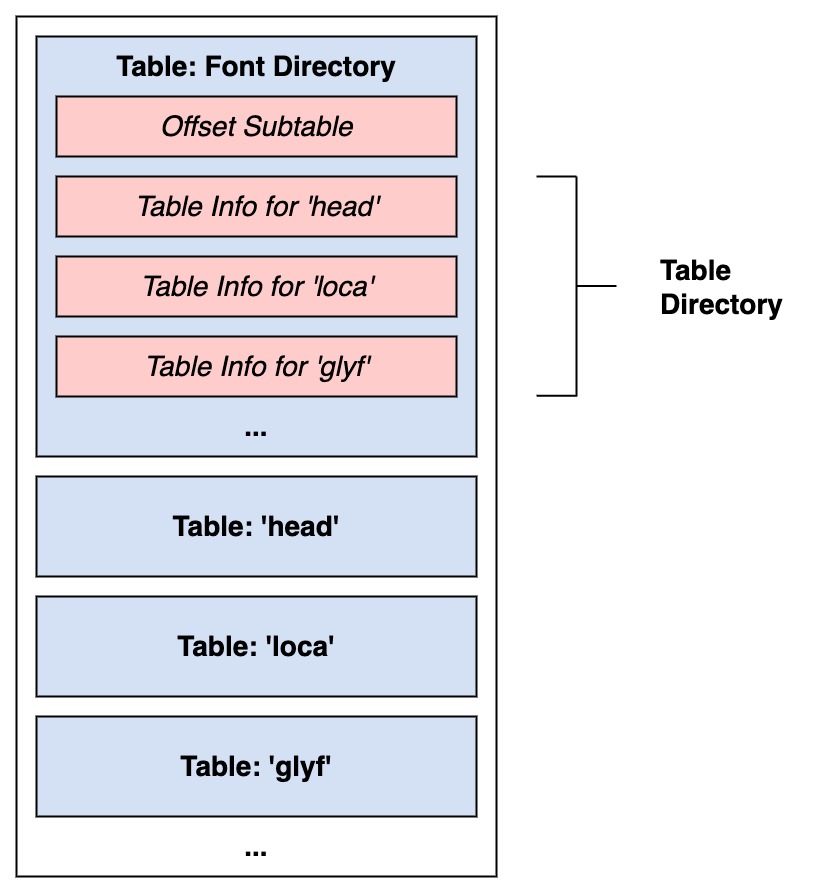 SFNT 包装格式的表结构